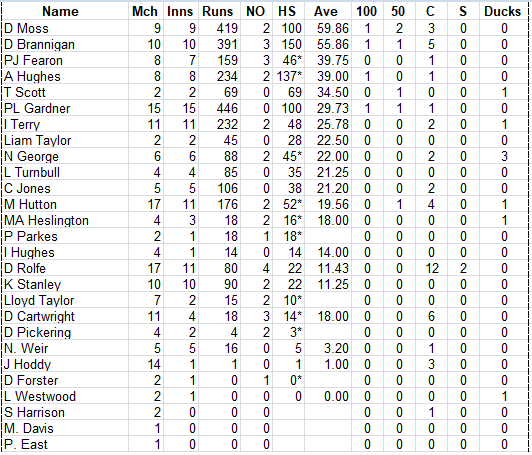 Lichfield Nomads Batting Averages