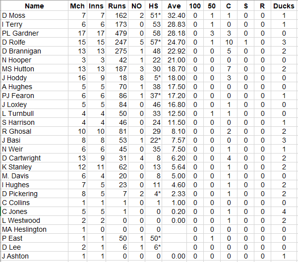 Lichfield Nomads Batting Averages