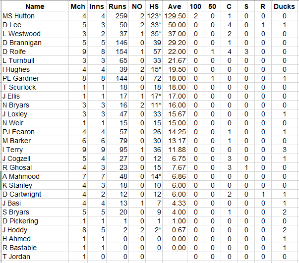 Lichfield Nomads Batting Averages