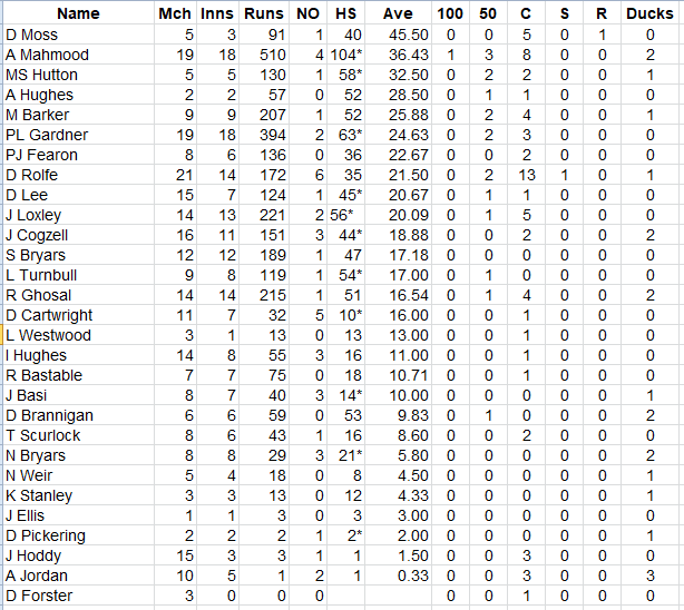 Lichfield Nomads Batting Averages