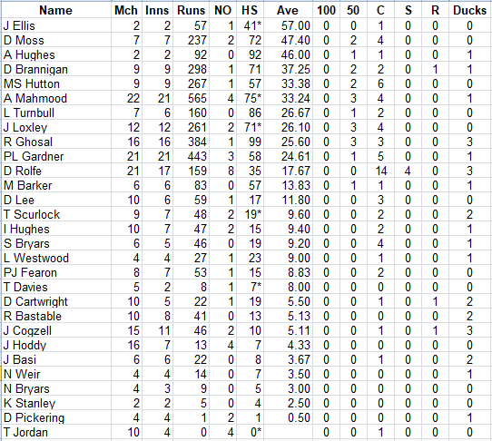 Lichfield Nomads Batting Averages