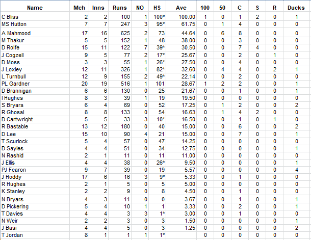 Lichfield Nomads Batting Averages