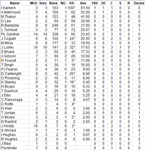 Lichfield Nomads Batting Averages