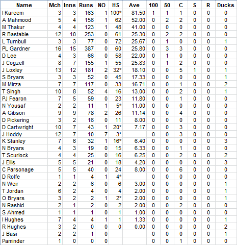 Lichfield Nomads Batting Averages