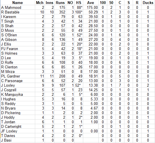 Lichfield Nomads Batting Averages
