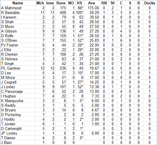 Lichfield Nomads Batting Averages