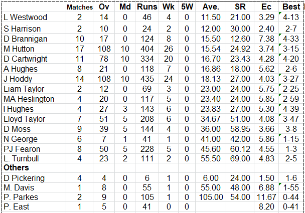 Lichfield Nomads Bowling Averages