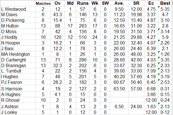 Lichfield Nomads Bowling Averages