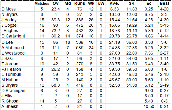 Lichfield Nomads Bowling Averages