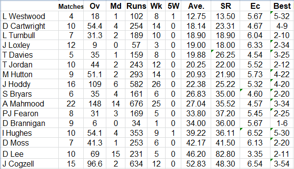 Lichfield Nomads Bowling Averages