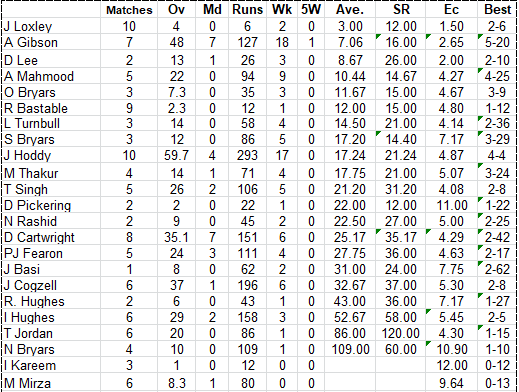 Lichfield Nomads Bowling Averages