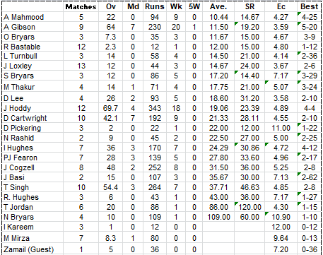 Lichfield Nomads Bowling Averages