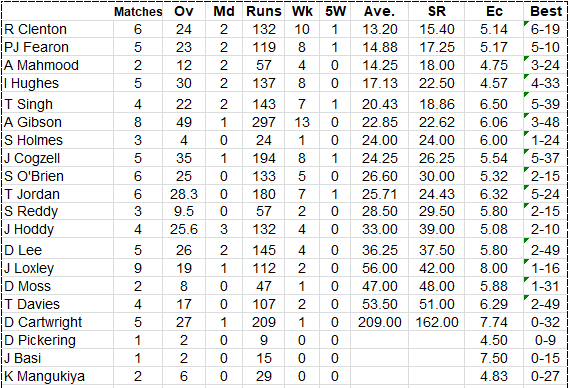 Lichfield Nomads Bowling Averages