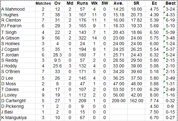 Lichfield Nomads Bowling Averages