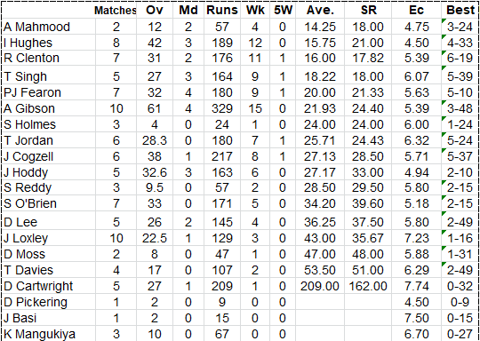 Lichfield Nomads Bowling Averages