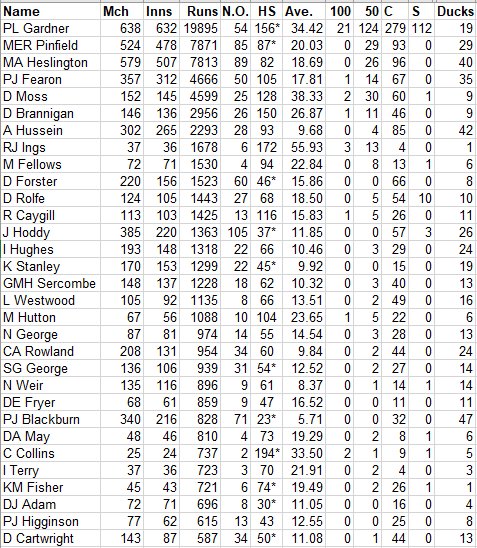 Lichfield Nomads All Time Batting Averages