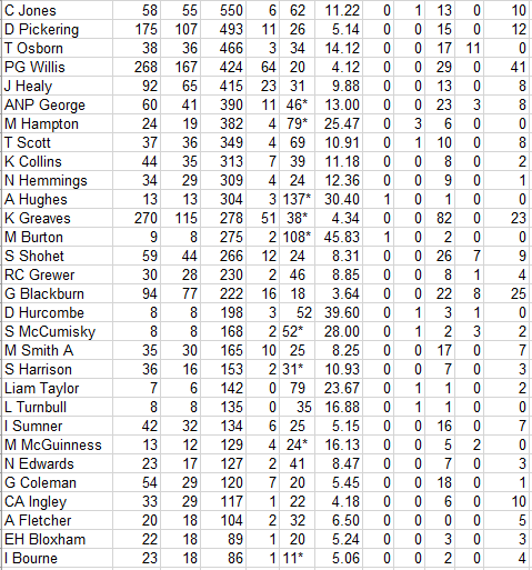 Lichfield Nomads All Time Batting Averages