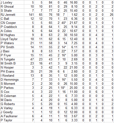 Lichfield Nomads All Time Batting Averages