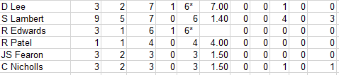 Lichfield Nomads All Time Batting Averages