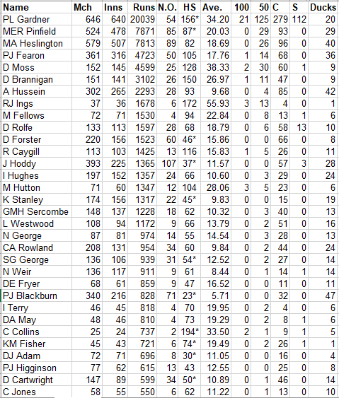 Lichfield Nomads All Time Batting Averages