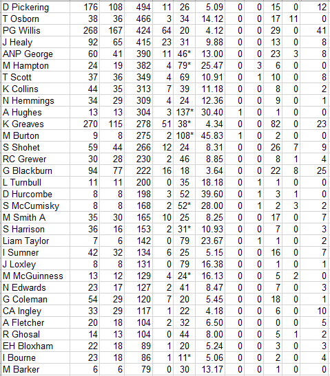 Lichfield Nomads All Time Batting Averages