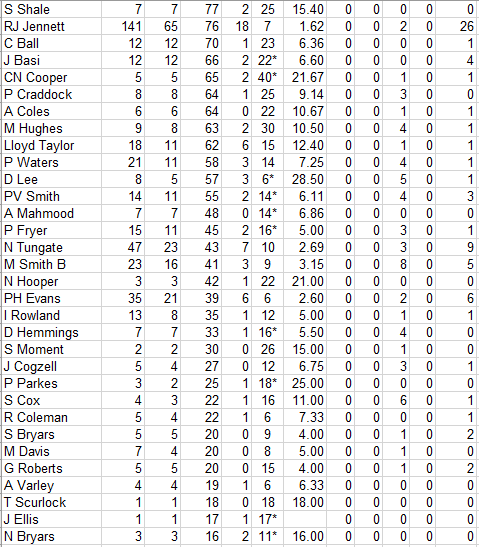 Lichfield Nomads All Time Batting Averages