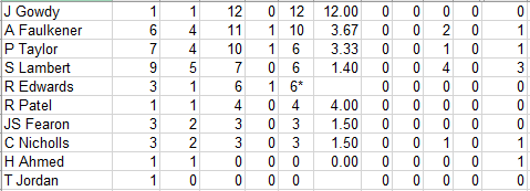 Lichfield Nomads All Time Batting Averages