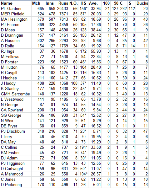 Lichfield Nomads All Time Batting Averages