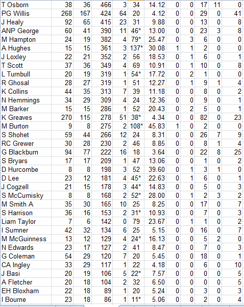 Lichfield Nomads All Time Batting Averages