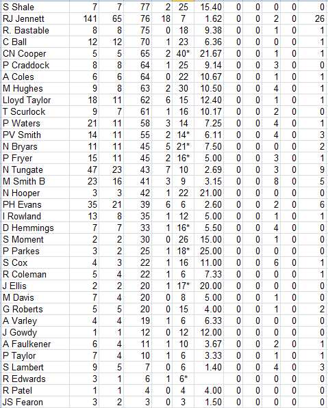 Lichfield Nomads All Time Batting Averages