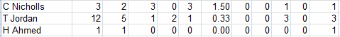 Lichfield Nomads All Time Batting Averages