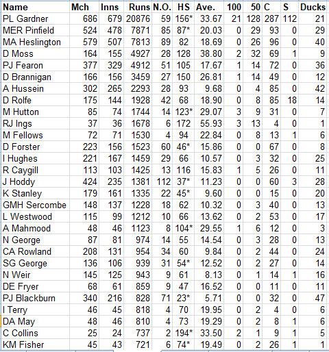 Lichfield Nomads All Time Batting Averages