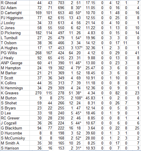 Lichfield Nomads All Time Batting Averages