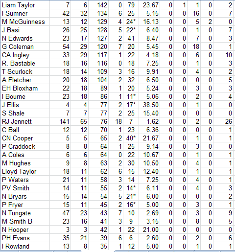 Lichfield Nomads All Time Batting Averages