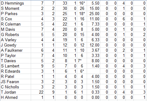 Lichfield Nomads All Time Batting Averages