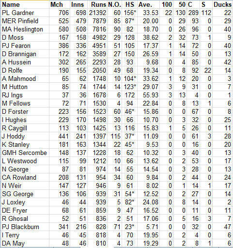 Lichfield Nomads All Time Batting Averages