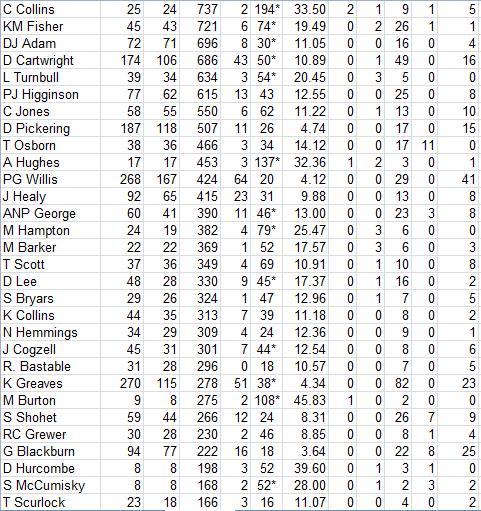 Lichfield Nomads All Time Batting Averages