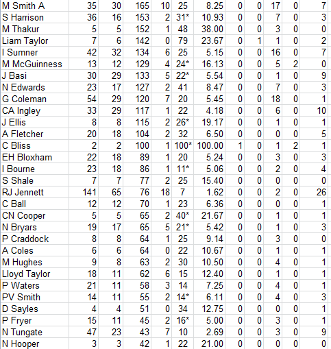 Lichfield Nomads All Time Batting Averages