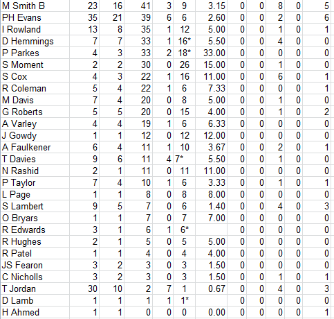 Lichfield Nomads All Time Batting Averages