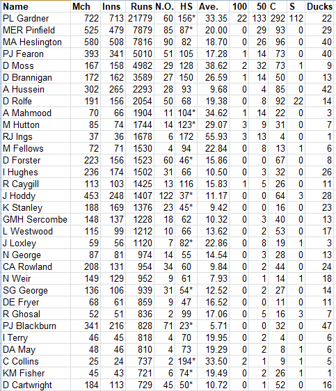 Lichfield Nomads All Time Batting Averages