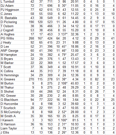 Lichfield Nomads All Time Batting Averages