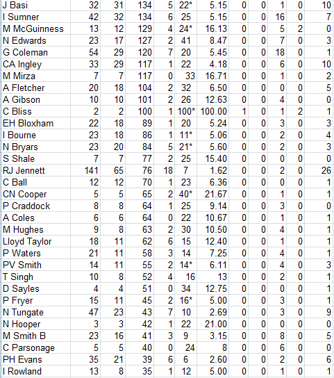 Lichfield Nomads All Time Batting Averages