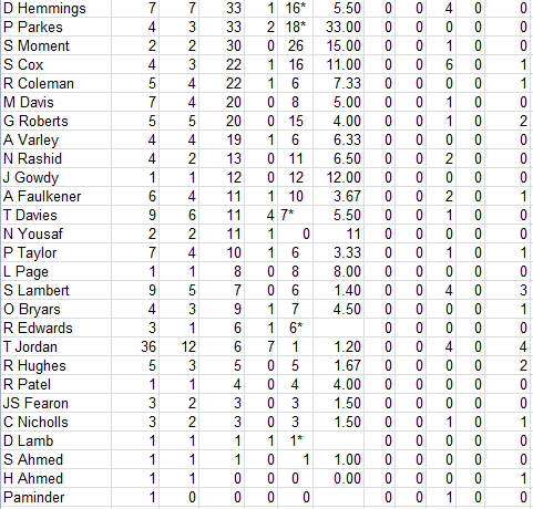 Lichfield Nomads All Time Batting Averages