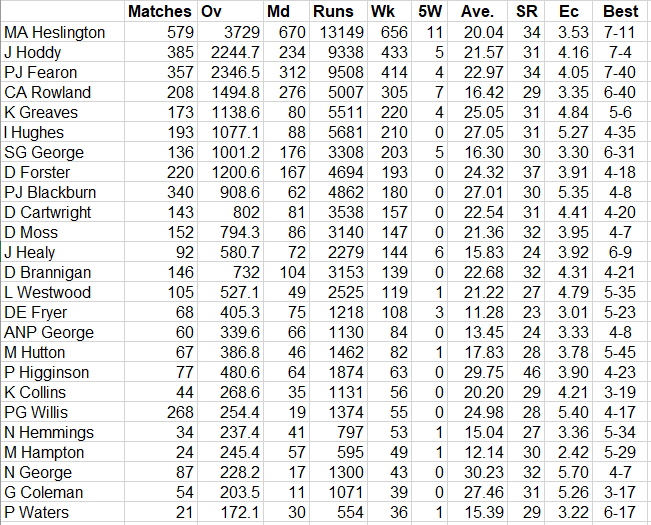 Lichfield Nomads All Time Batting Averages