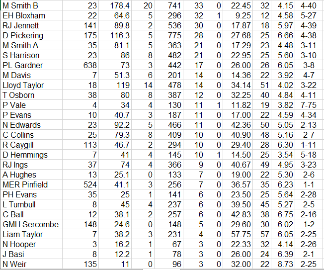 Lichfield Nomads All Time Batting Averages