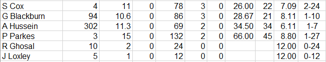 Lichfield Nomads All Time Batting Averages