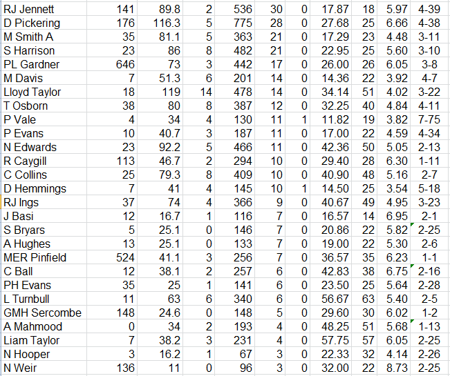 Lichfield Nomads All Time Batting Averages