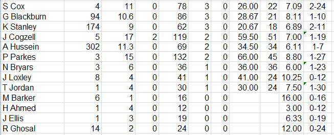 Lichfield Nomads All Time Batting Averages