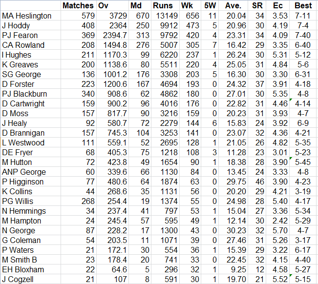 Lichfield Nomads All Time Batting Averages