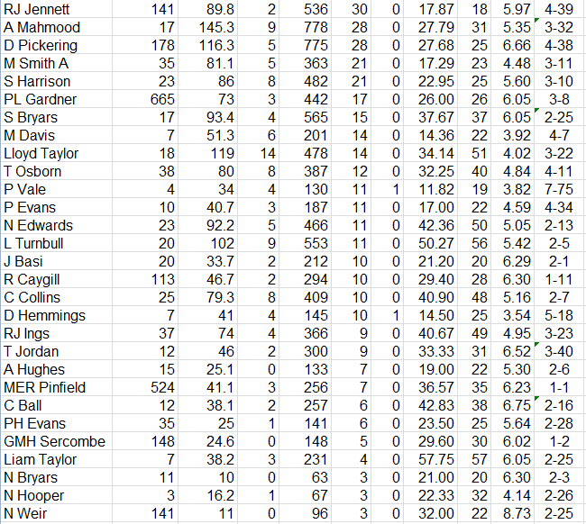 Lichfield Nomads All Time Batting Averages